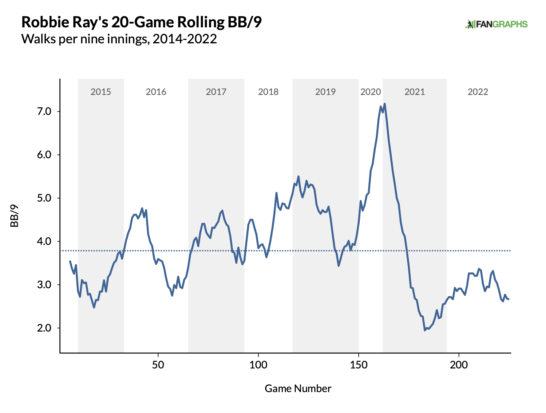 Robbie Ray induces double play, 02/24/2023