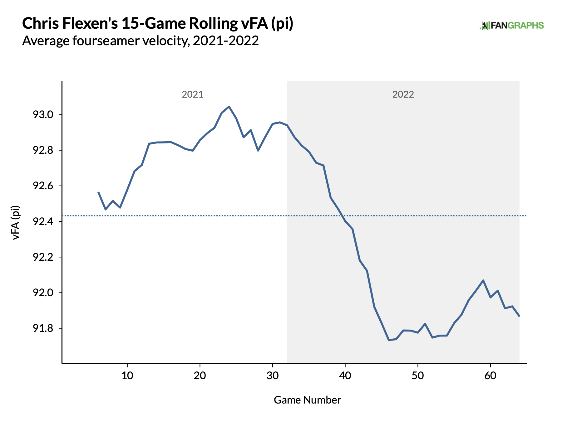 Robbie Ray Came Out Firing, but a Flexor Strain Doused His Flame