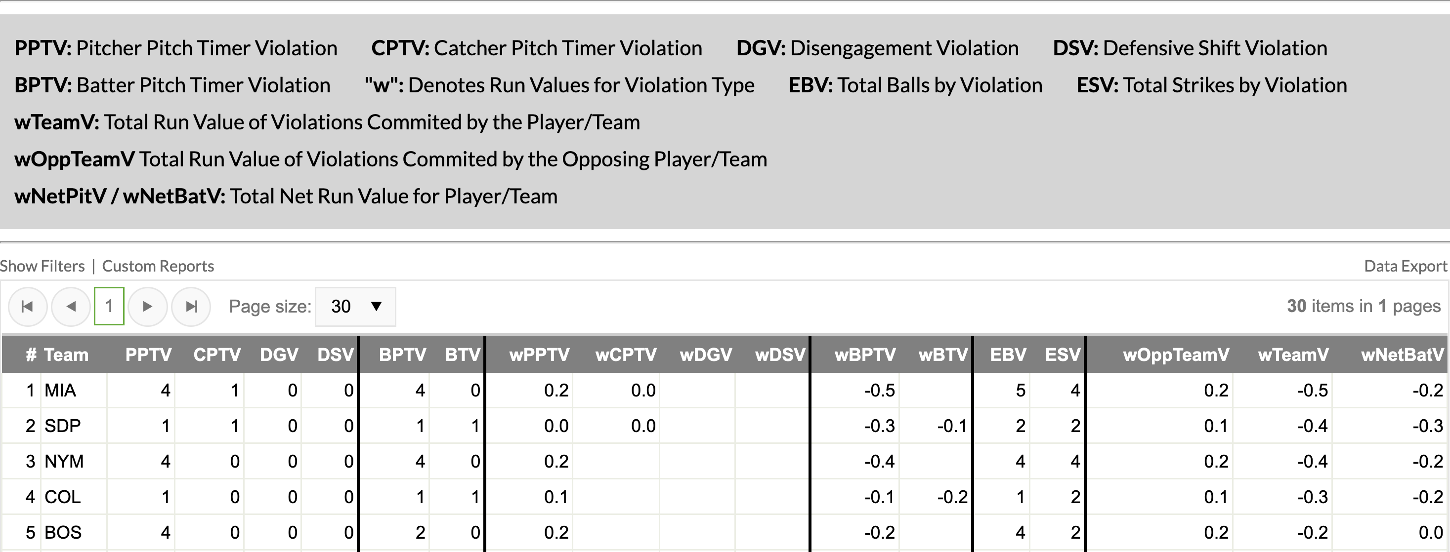 Orioles run wild in first 2 games with pitch clock rules