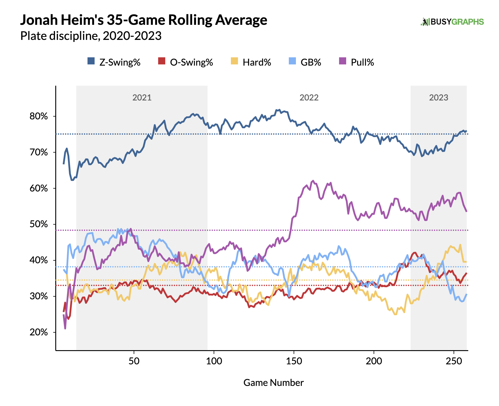 Measuring the stats on Jonah Heim's home run, 10/16/2023