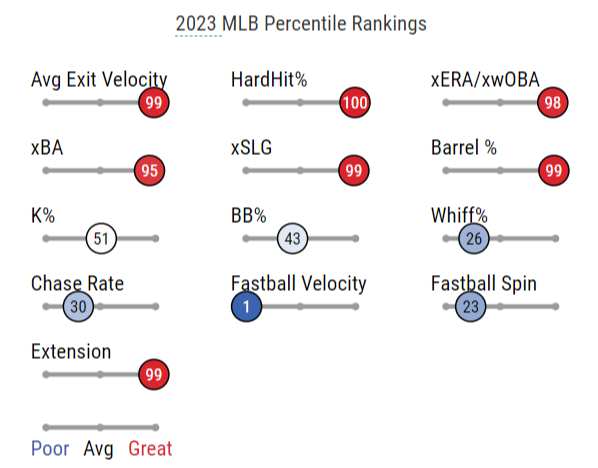 Kyle Schwarber Statcast, Visuals & Advanced Metrics