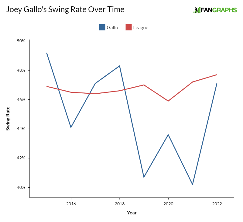 Joey Gallo Stats and Fantasy Analysis