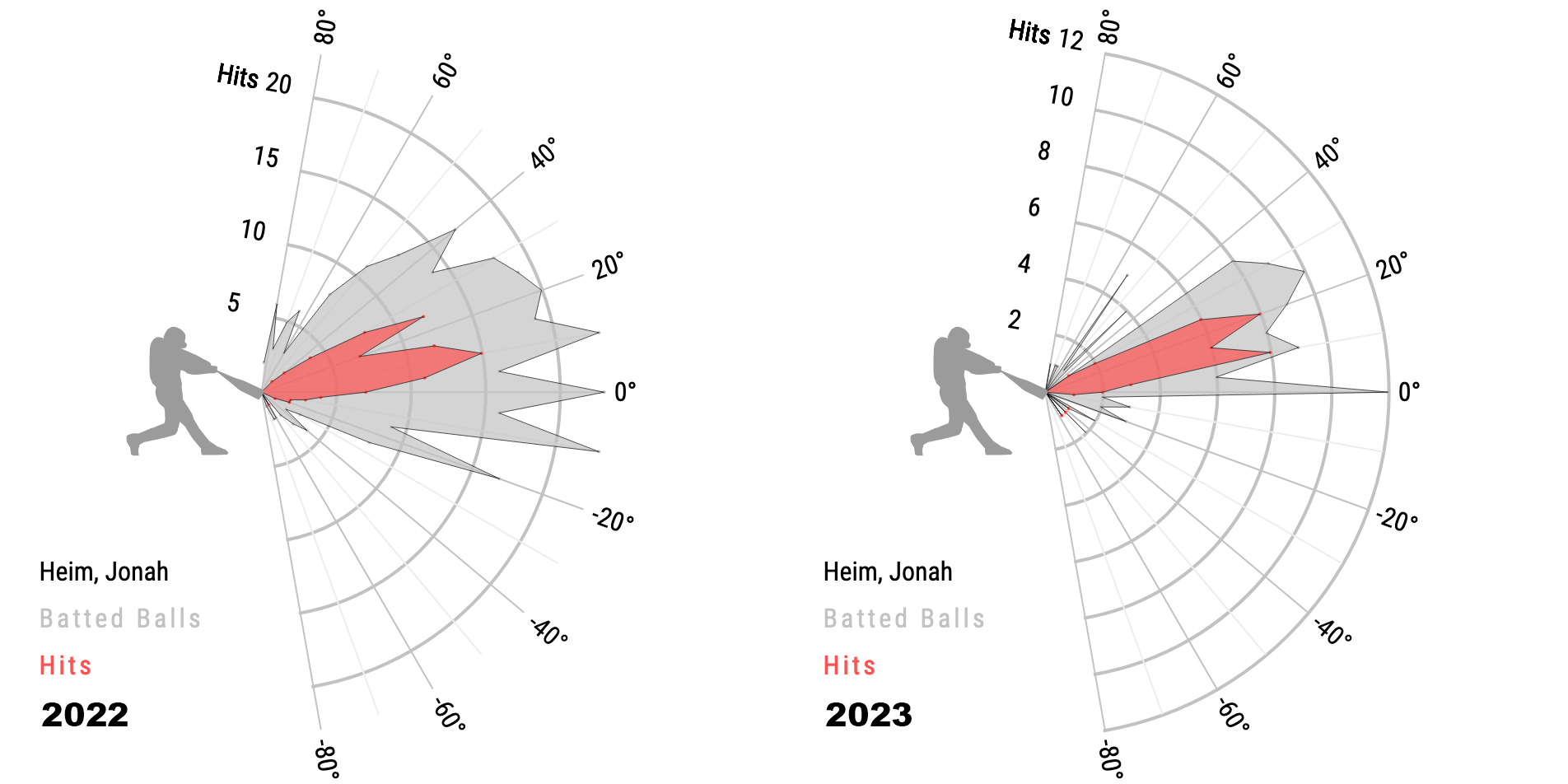 Will 2023 be the breakout year for Jonah Heim? - AS USA