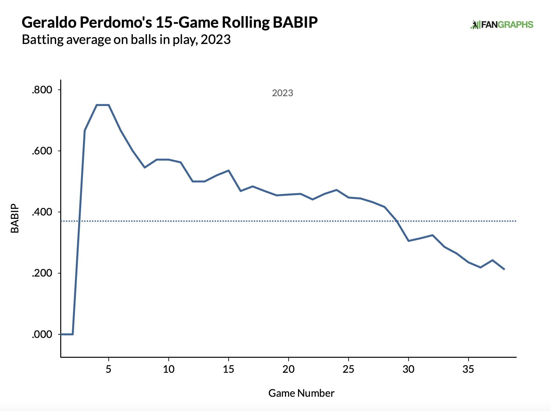 Geraldo Perdomo Off to Promising Start - Burn City Sports