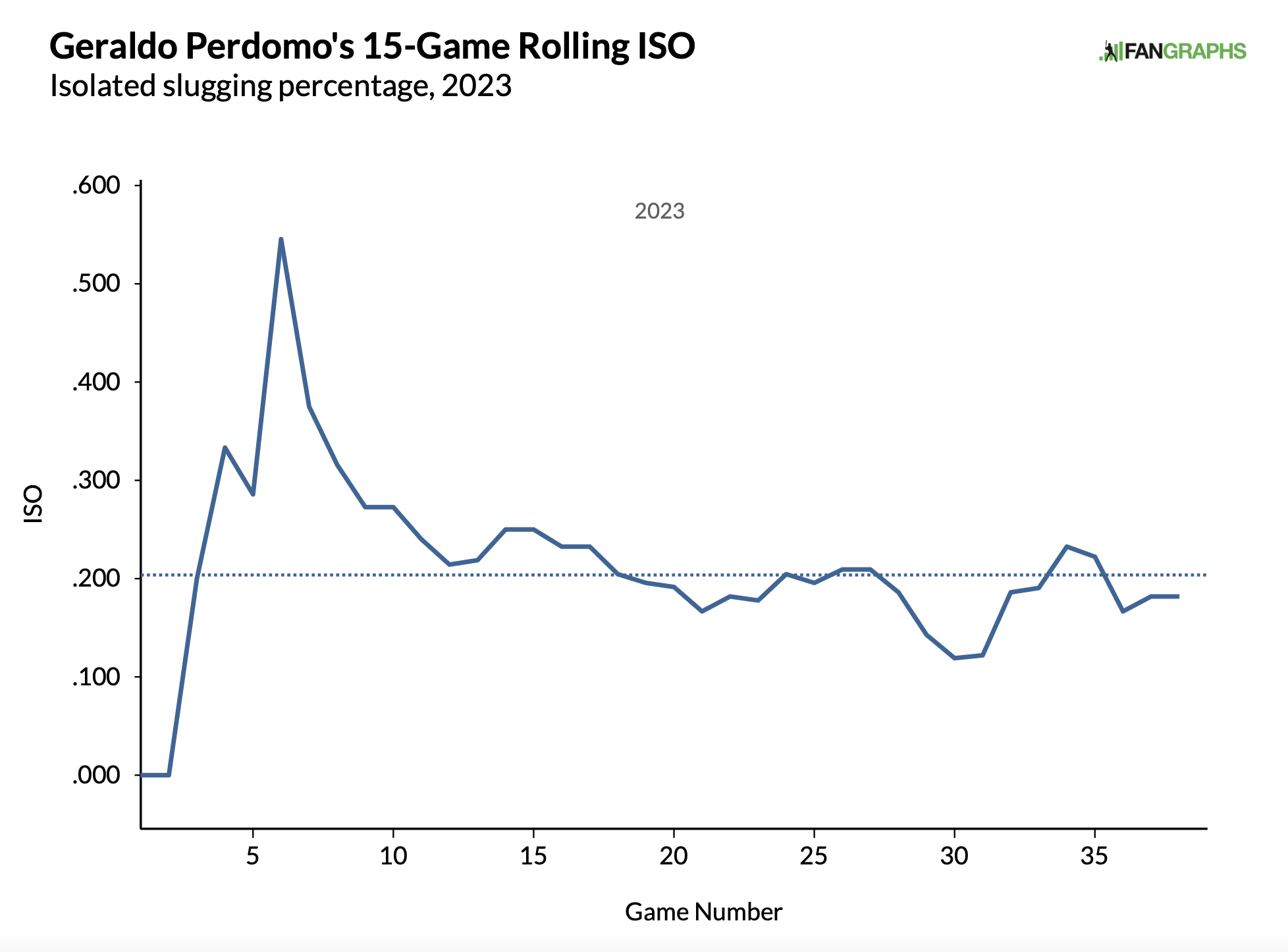 Geraldo Perdomo Off to Promising Start - Burn City Sports