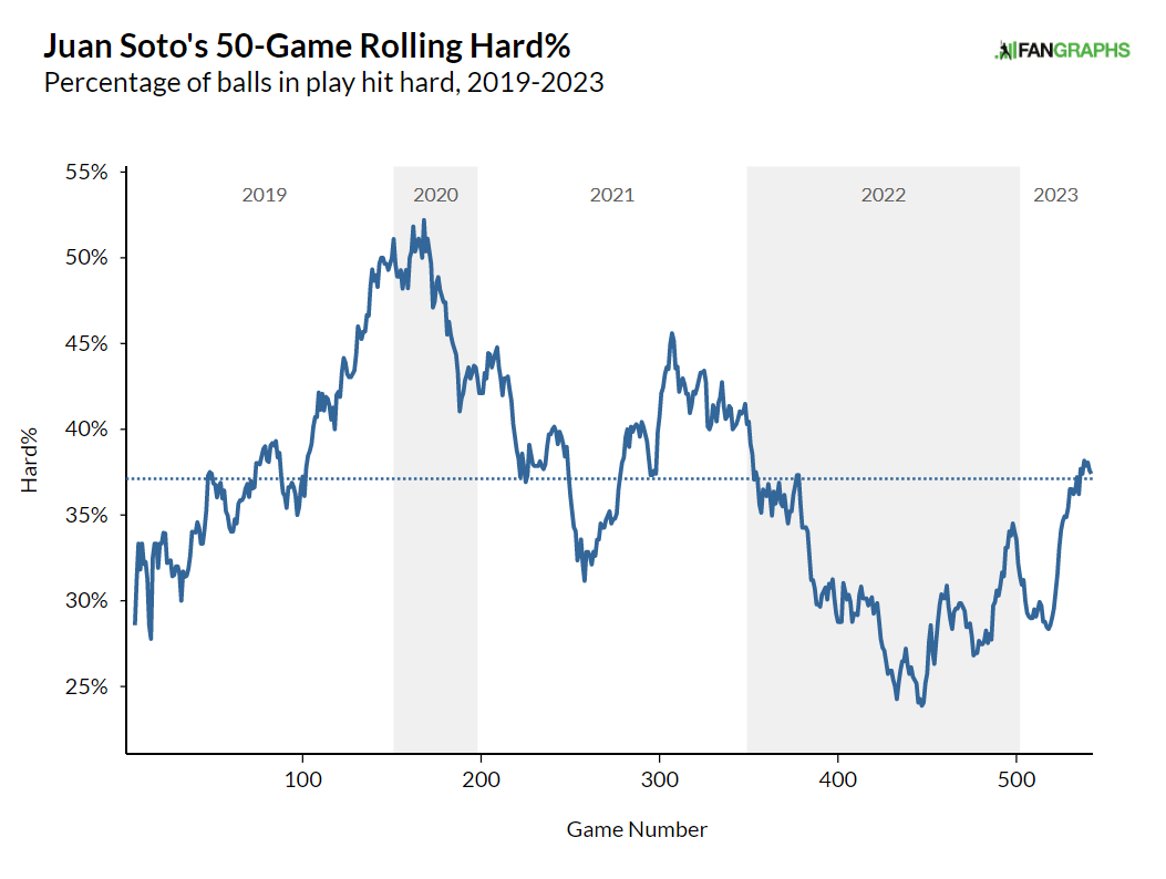 Juan Soto Fantasy Statistics