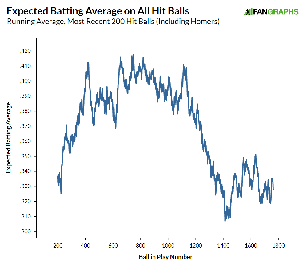 MLB Stats on X: Juan Soto's last month has been elite.