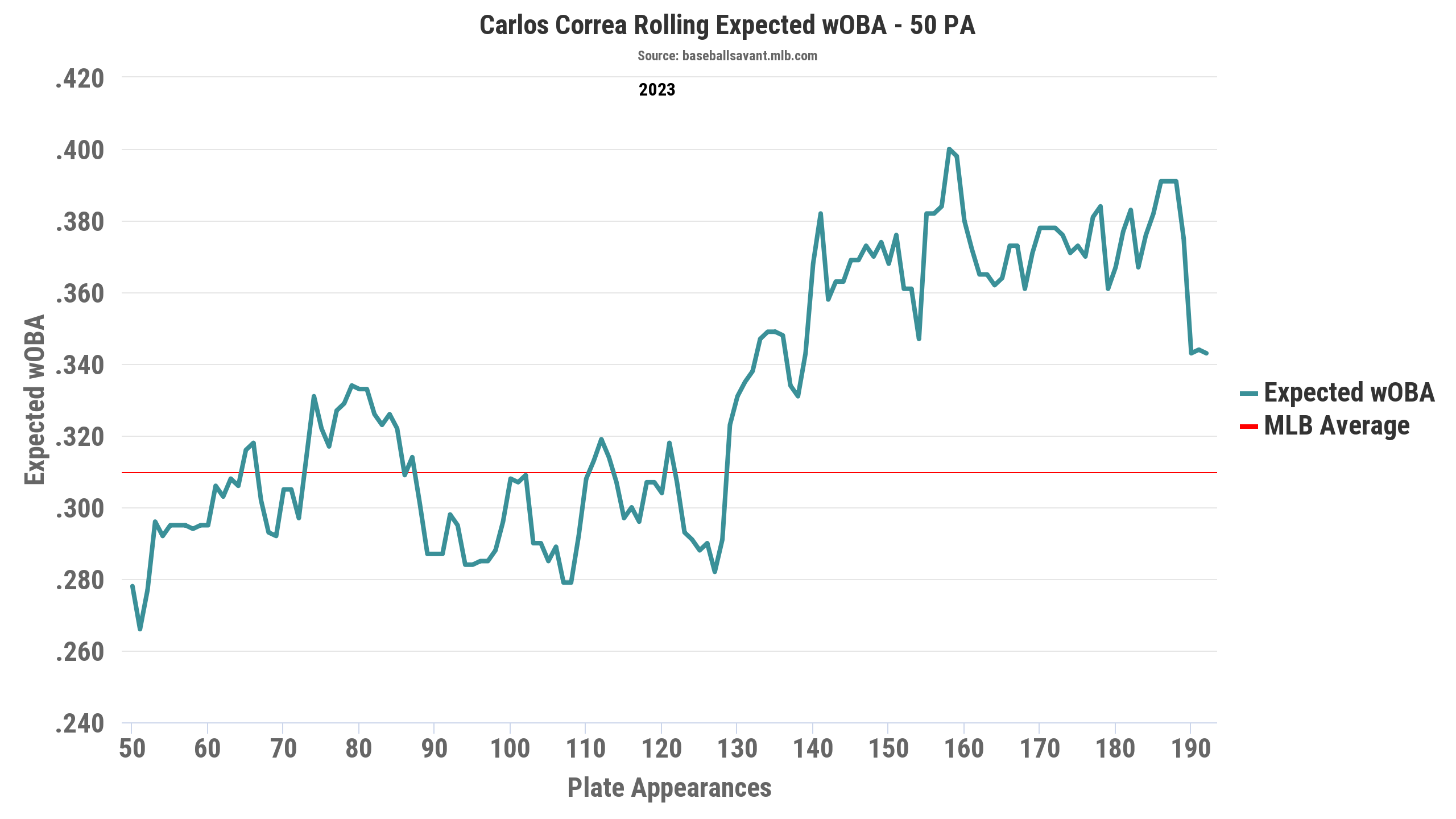 Twins' Carlos Correa on struggles: 'I'd boo myself too