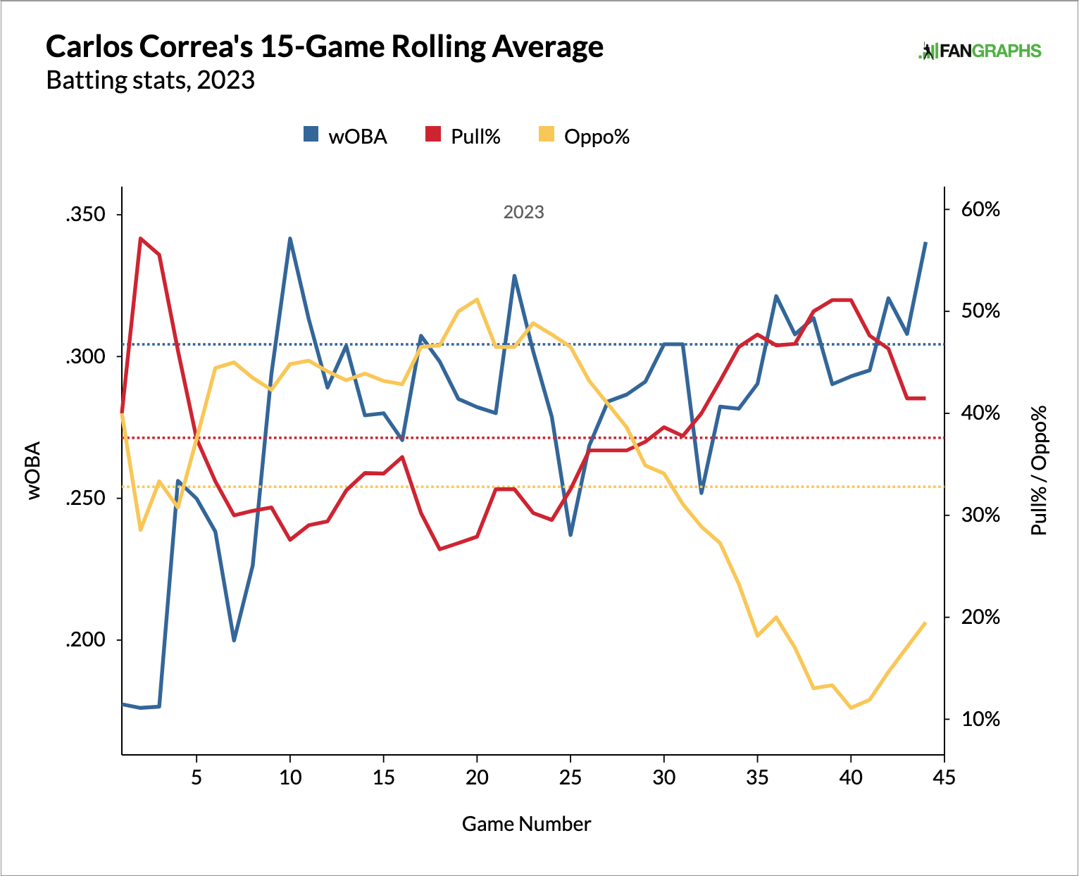 Bleacher Report on X: Carlos Correa has been unstoppable 💥 Hit