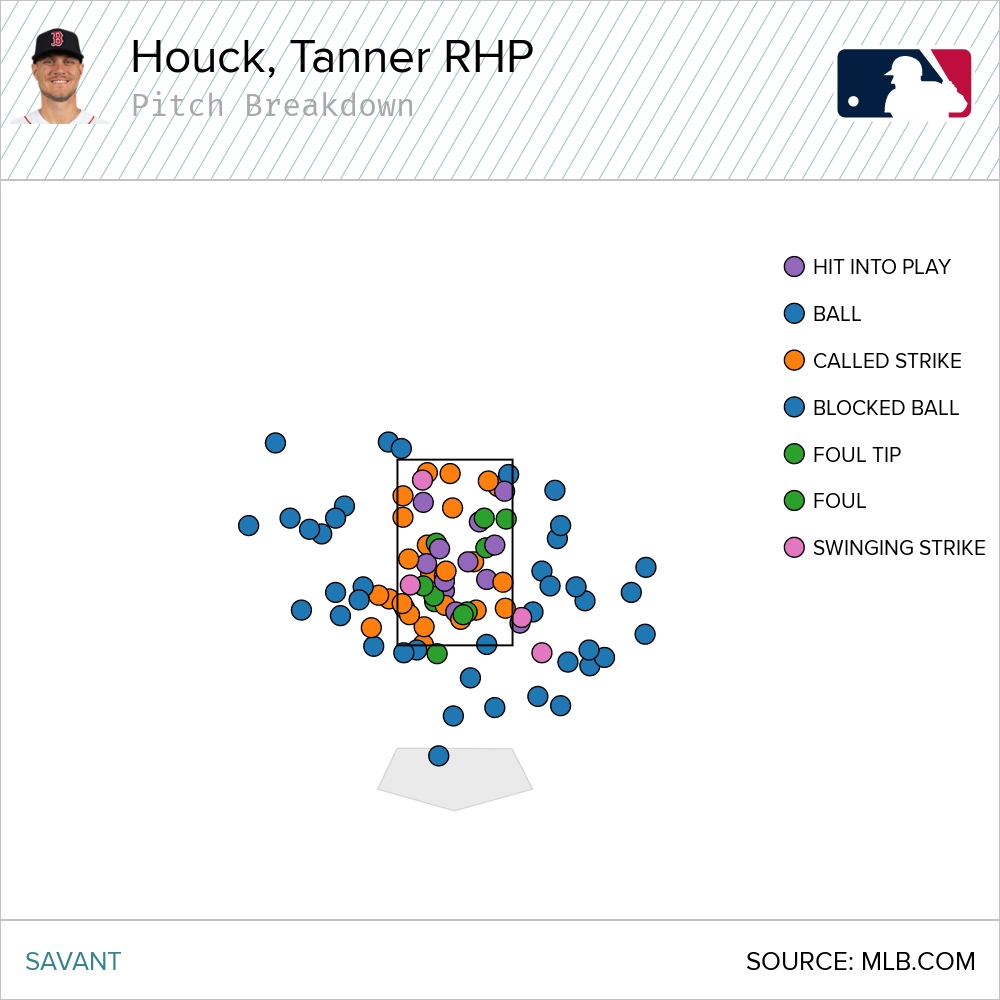 Mastrodonato: Tanner Houck proves he deserves to stay in Red Sox