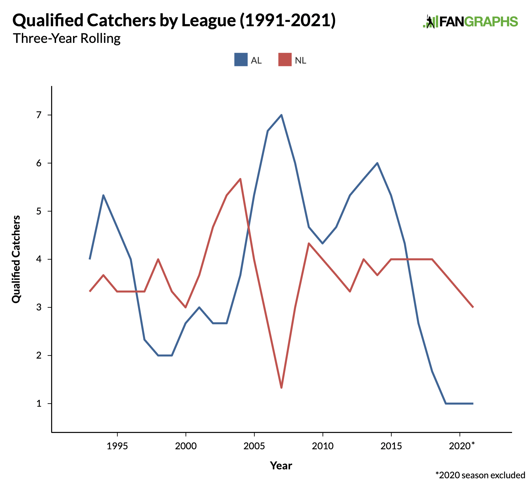 Qualified Catchers Are the Hottest New Trend of the Season