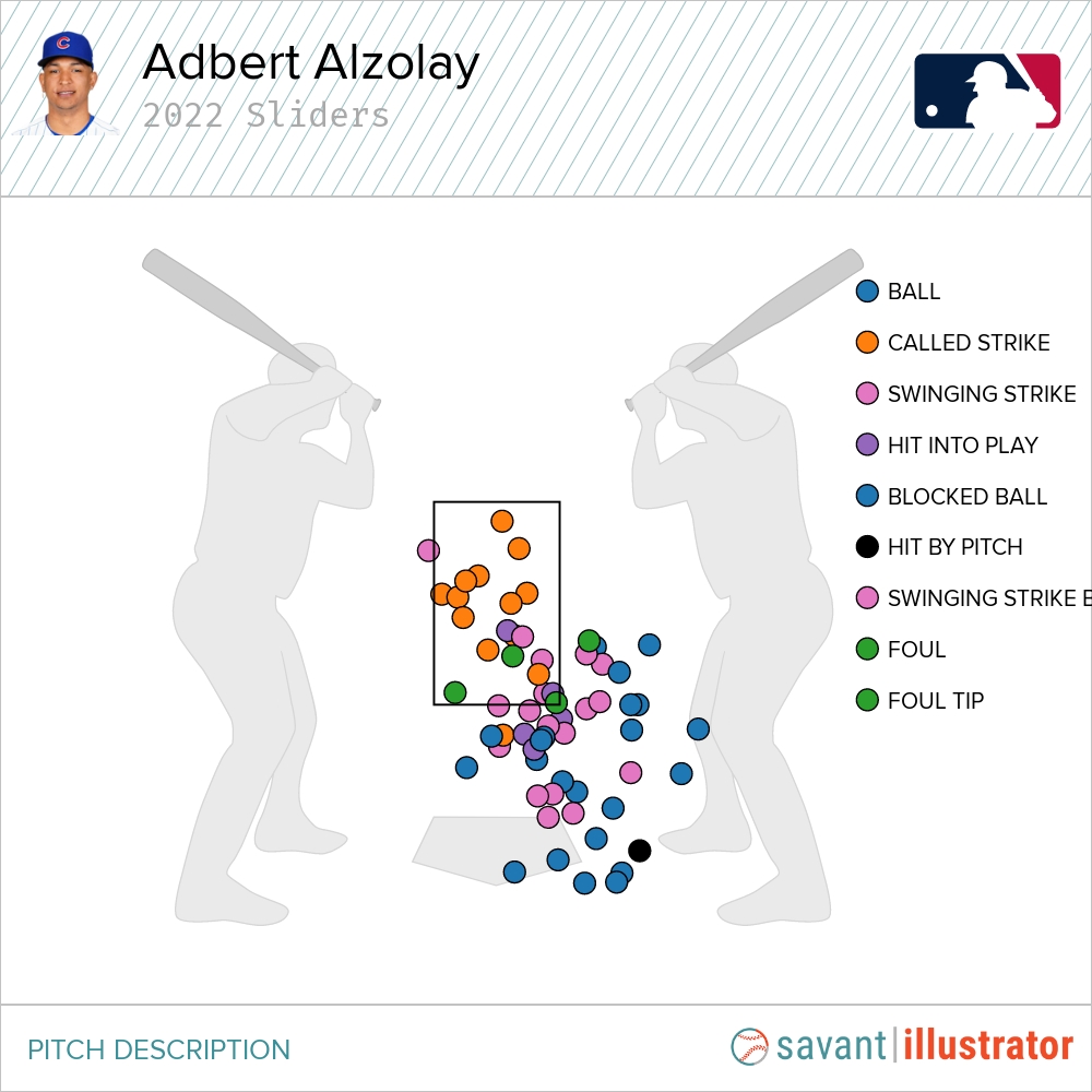 How Cubs reliever Adbert Alzolay's development vs. lefties helped