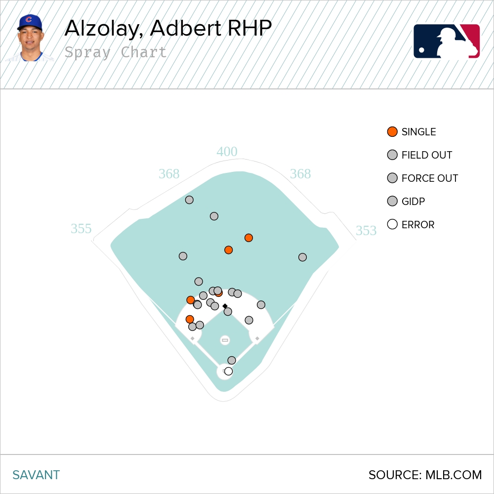 Congratulations to Adbert Alzolay who earned the W in his Major