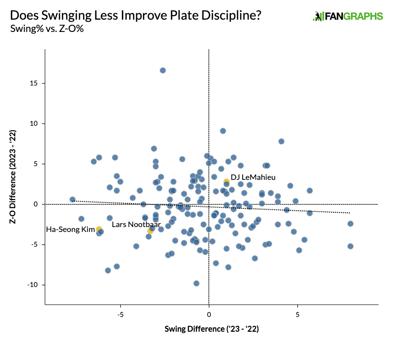 Does Swinging Less Mean Swinging at Better Pitches?