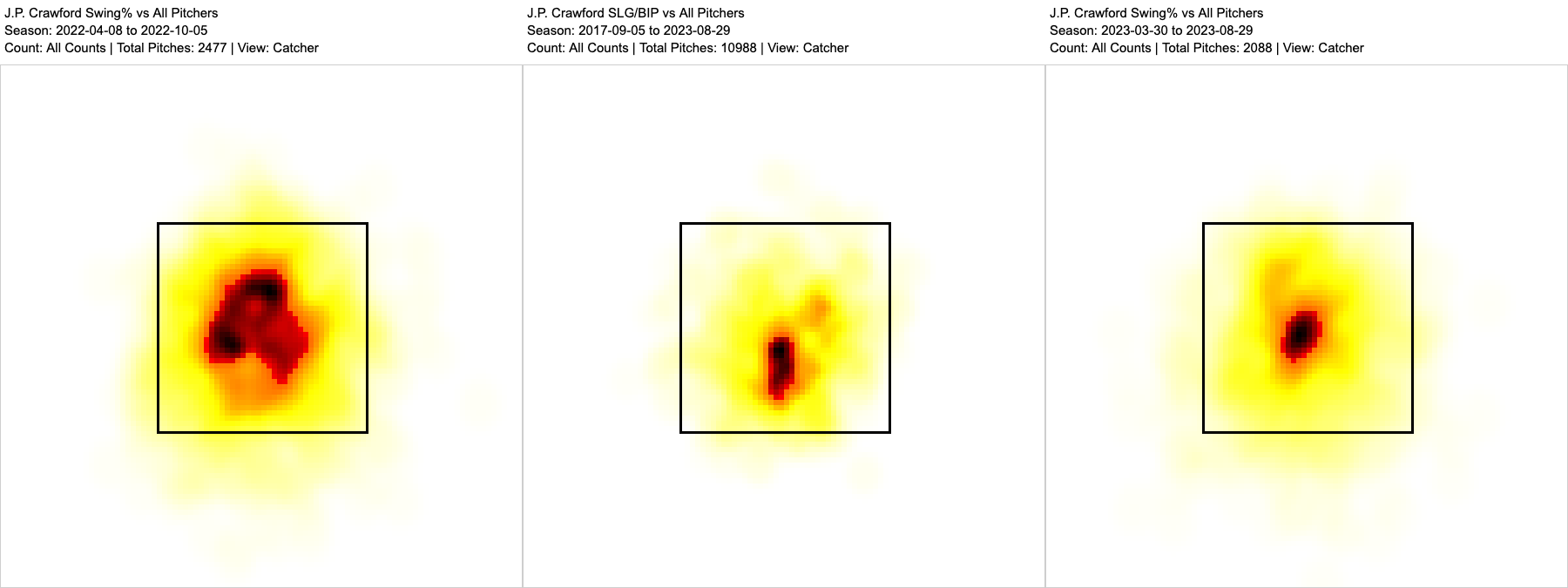 J.P. Crawford Stats, Fantasy & News