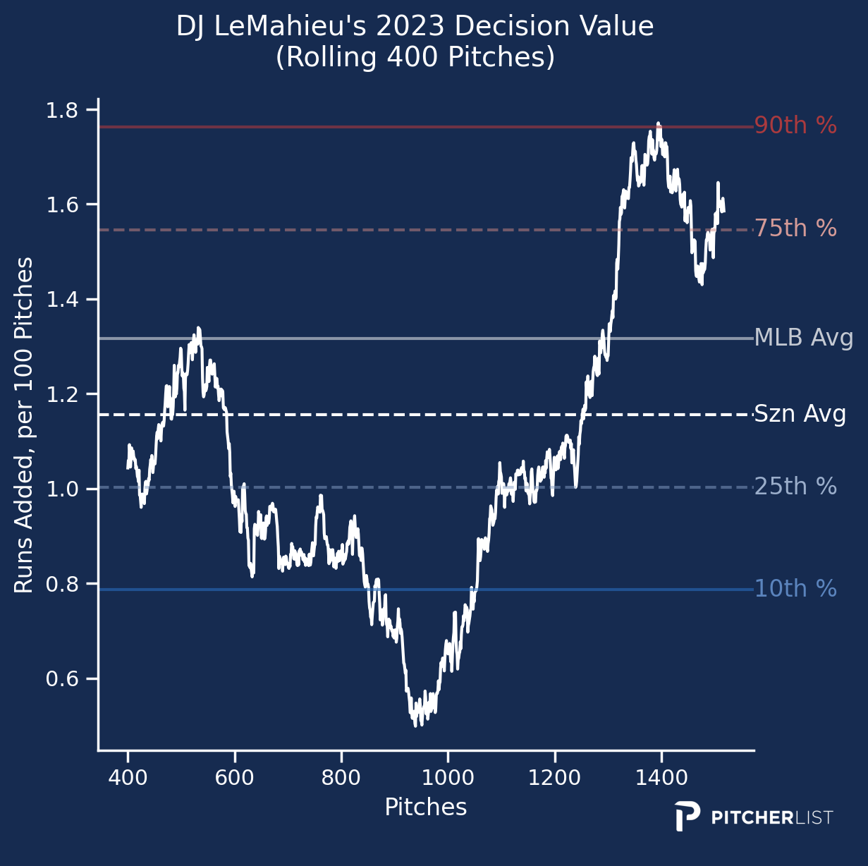 Does Swinging Less Mean Swinging at Better Pitches?