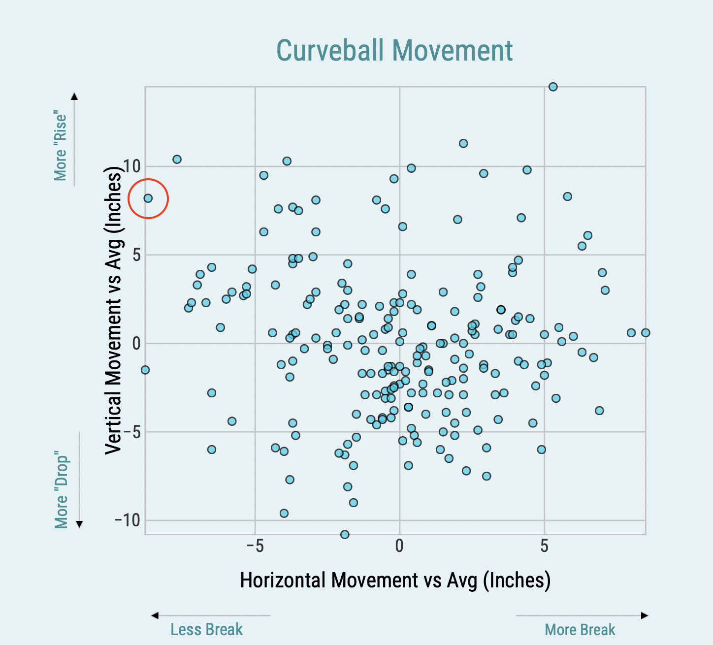 A Meandering Examination of Fly Ball Pull Rate, Featuring Stars of the Game  and Also Isaac Paredes