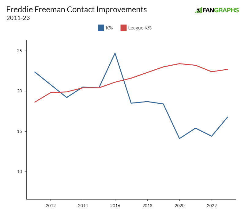 Freddie Freeman's superb success against southpaws - Battery Power