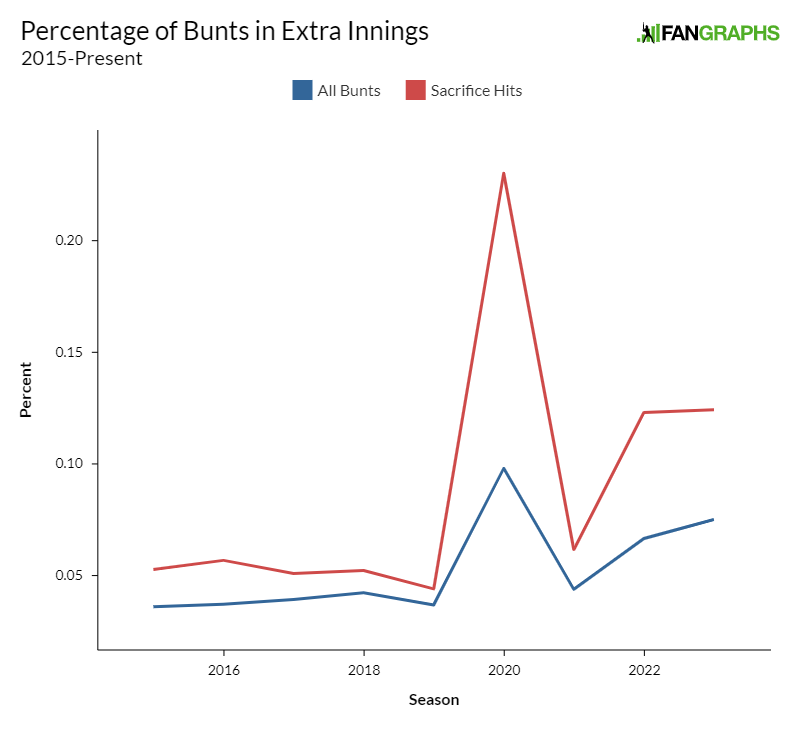 Citizens Bank Park finishes 24th on Fangraphs 'Walk Score' index