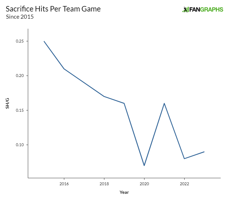 High Heat Stats: Sacrifice bunts often dicey