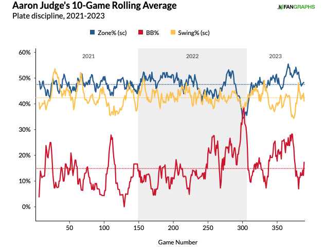 Does Ronald Acuña Jr. Help His Teammates See More Fastballs?