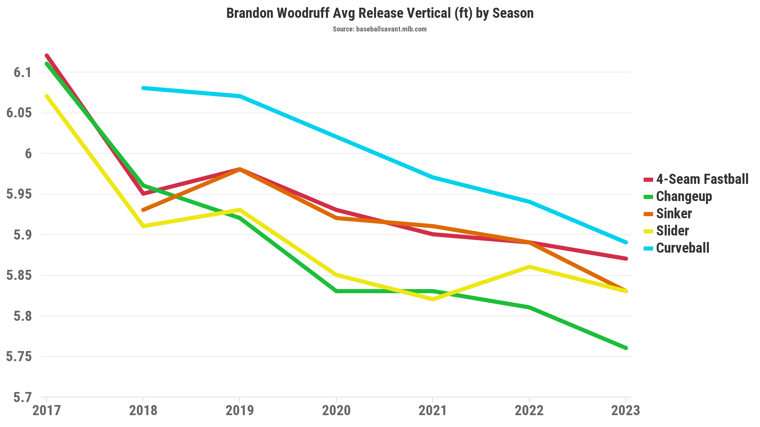 Brandon Woodruff not happy after rough start vs. Reds