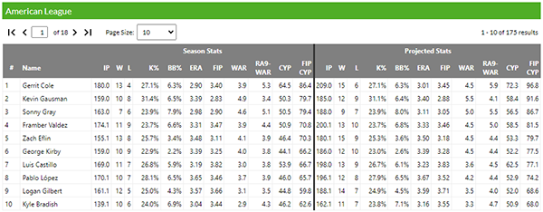 TOP five AL Cy Young contenders for the 2023 season!! (Feat