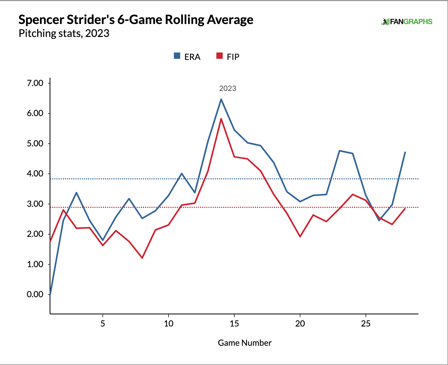 Here's what the Cy Young race looks like in the NL and AL. : r/mlb