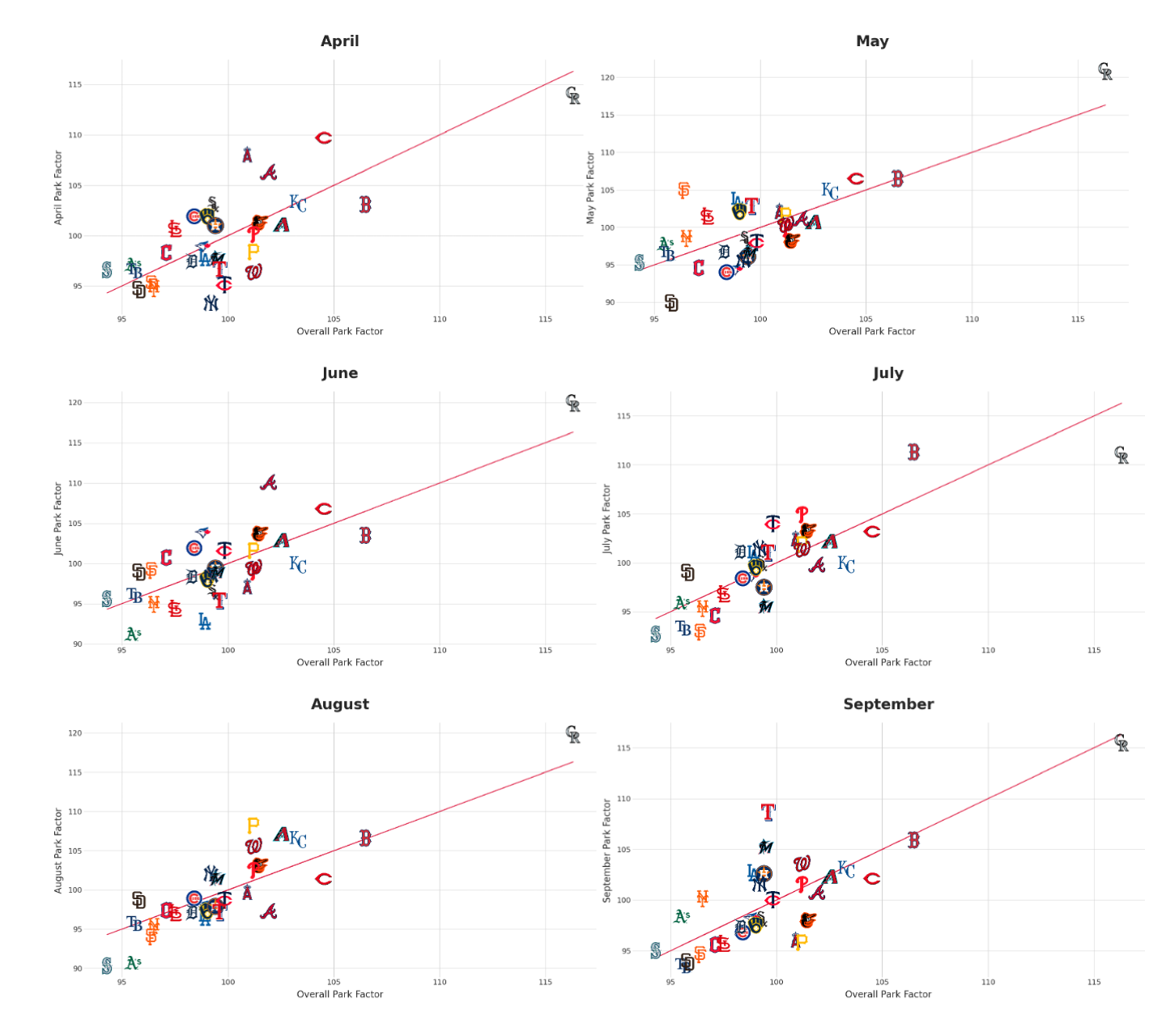 A scatter plot for each month of the major league season comparing each stadium's overall park factor to its monthly park factor