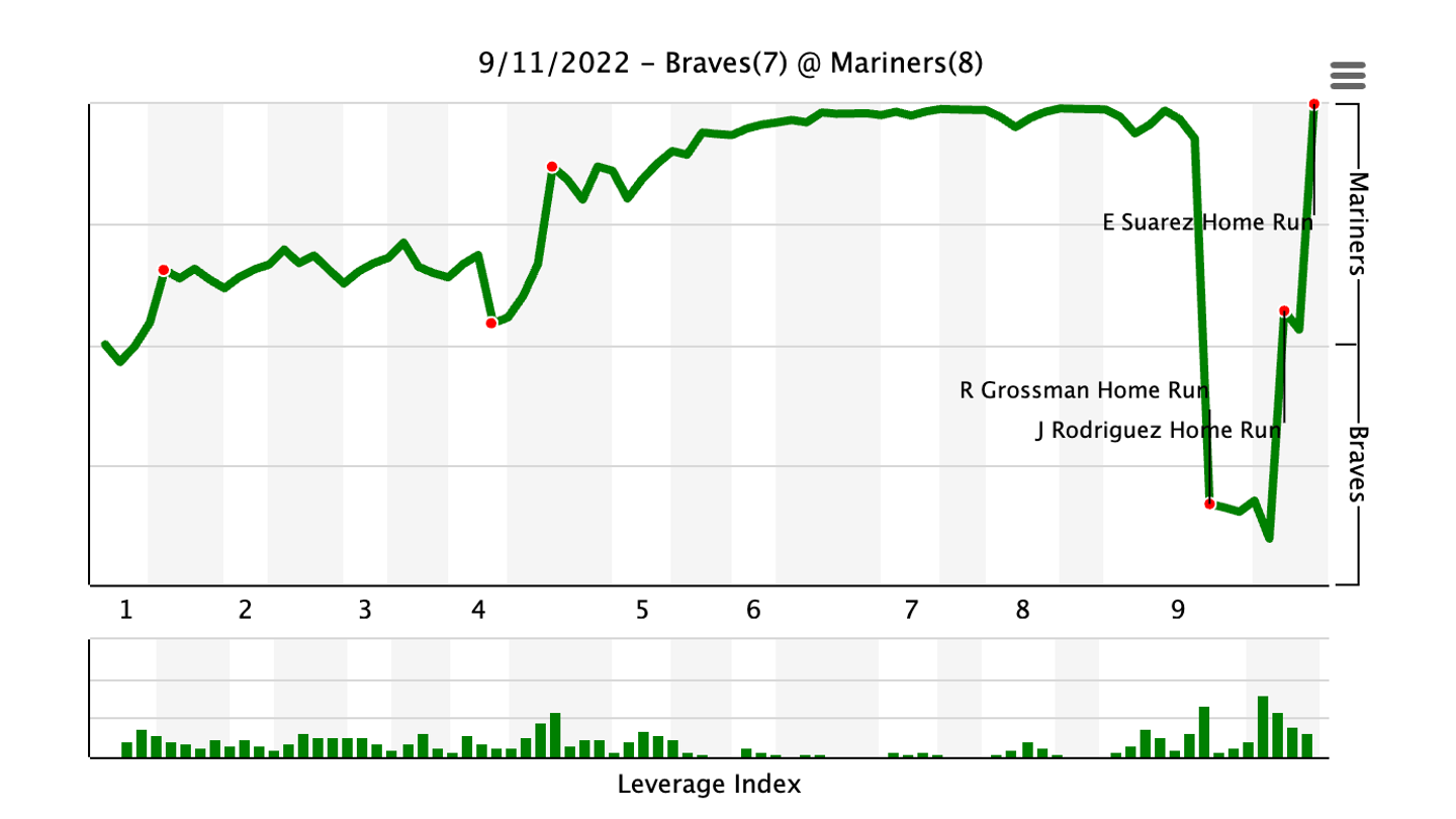 Win Expectancy graph for Braves @ Mariners on 9/11/22