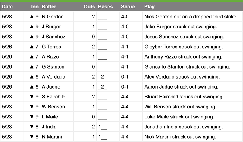 The play log from Estrada's streak. It reads like this: 
Nick-Gordon out on a dropped third strike.
Jake-Burger struck out swinging.
Jesus-Sanchez struck out swinging.
Gleyber-Torres struck out swinging.
Anthony-Rizzo struck out swinging.
Giancarlo-Stanton struck out swinging.
Alex-Verdugo struck out swinging.
Aaron-Judge struck out swinging.
Stuart-Fairchild struck out swinging.
Will-Benson struck out swinging.
Luke-Maile struck out swinging.
Jonathan-India struck out swinging.
Nick-Martini struck out swinging.
Spencer-Steer singled to left (Liner).
Mike-Ford flied out to center.