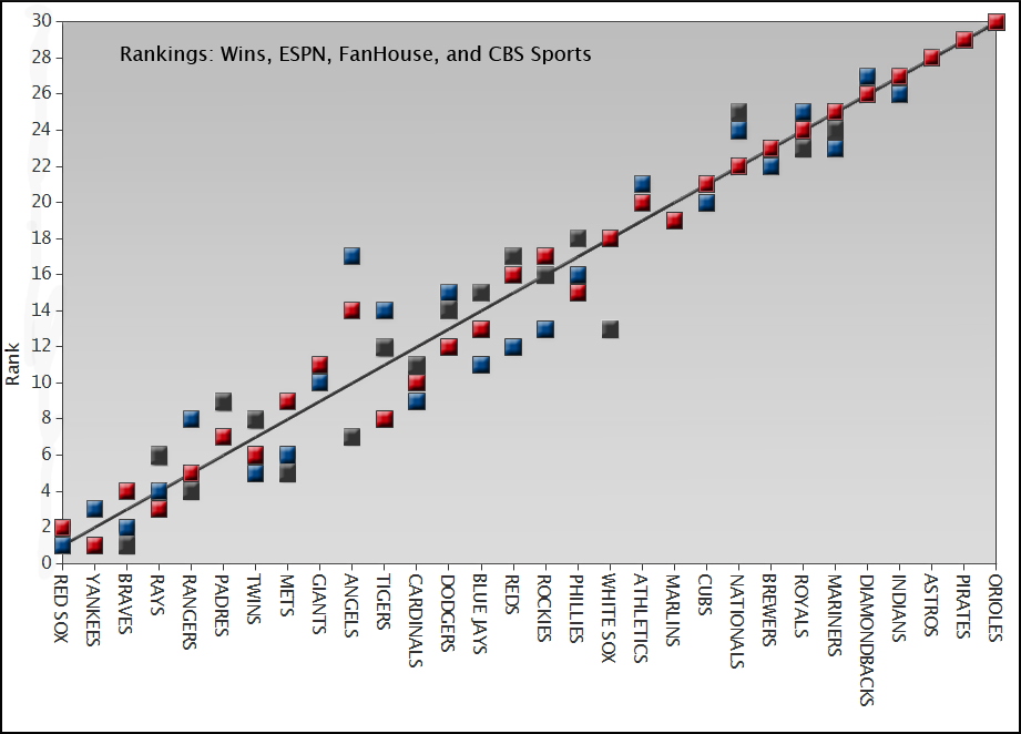Power Ranking Example What Do Power Rankings Tell Us? | FanGraphs Baseball