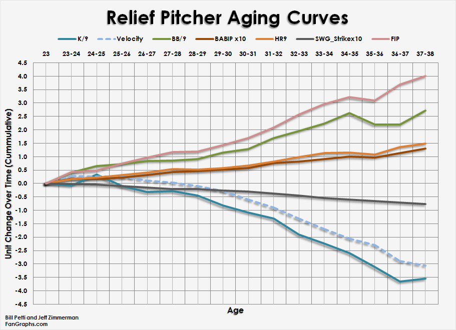 Pitcher Aging Curves Starters and Relievers FanGraphs Baseball