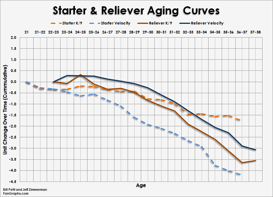 Pitcher Aging Curves Starters and Relievers FanGraphs Baseball