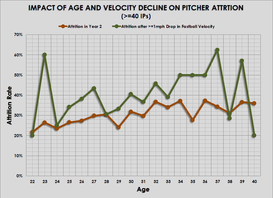 Velocity Decline and Pitcher Attrition by Age FanGraphs Baseball