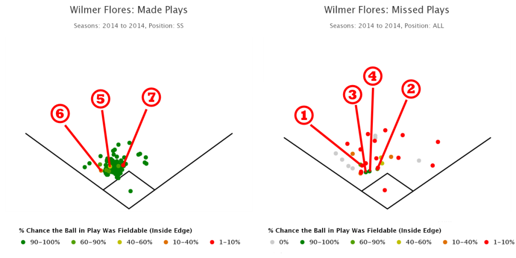 Wilmer Flores Not a Disaster at Shortstop Yet FanGraphs Baseball