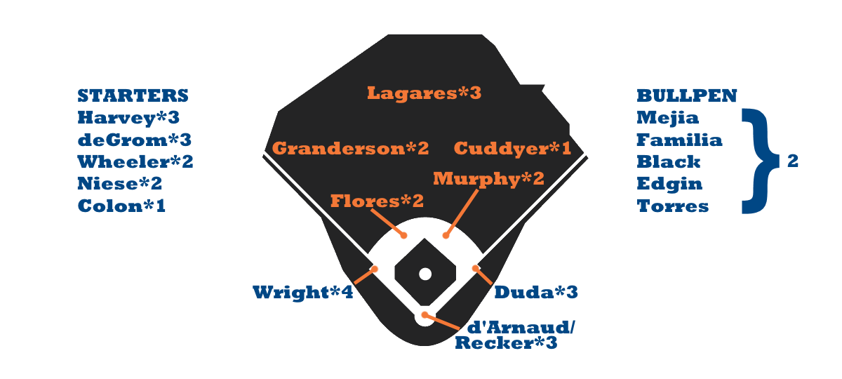 2015 ZiPS Projections New York Mets FanGraphs Baseball