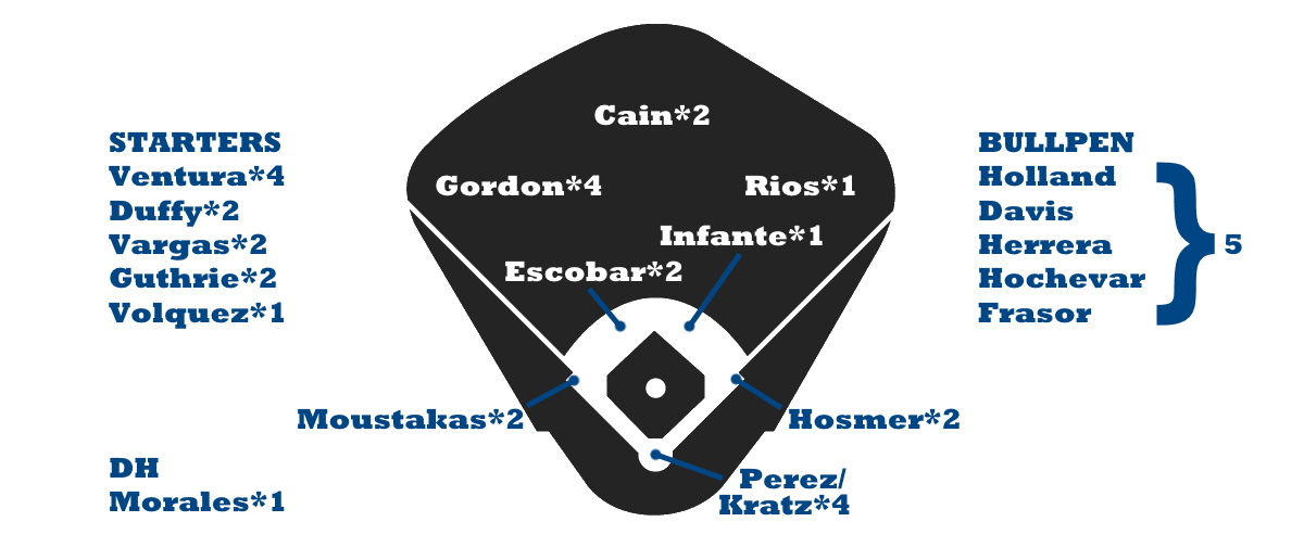 2015 ZiPS Projections Kansas City Royals FanGraphs Baseball