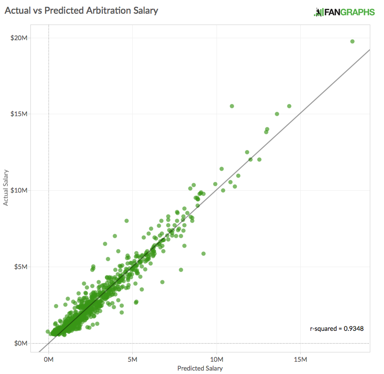 Modeling Salary Arbitration Stat Components FanGraphs Baseball