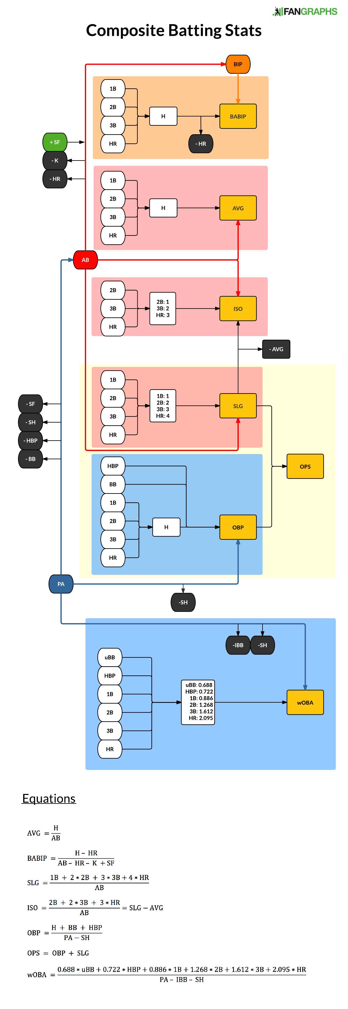 Stats Diagram Batting Composite Stats FanGraphs Baseball
