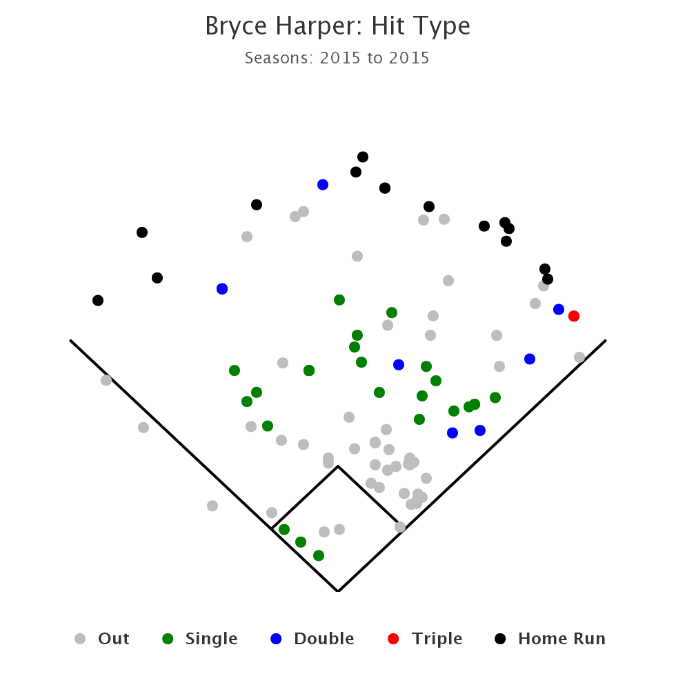 Bryce Harper vs. Mike Trout vs. Bryce Harper FanGraphs Baseball