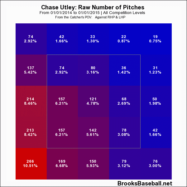 Chase Utley’s Worst Month FanGraphs Baseball