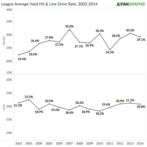 What HardHit Rate Means for Batters FanGraphs Baseball