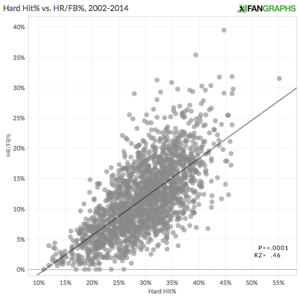 What HardHit Rate Means for Batters FanGraphs Baseball