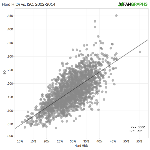 What HardHit Rate Means for Batters FanGraphs Baseball