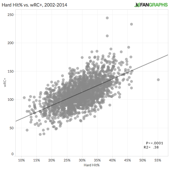 What HardHit Rate Means for Batters FanGraphs Baseball