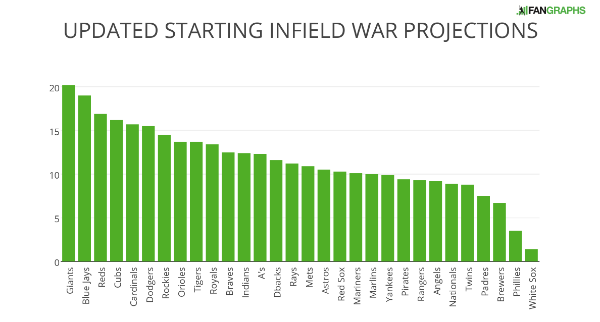 Mlb Infields Graph San Francisco Has the Best Infield in Baseball | FanGraphs Baseball