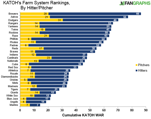 KATOH’s Farm System Rankings | FanGraphs Baseball