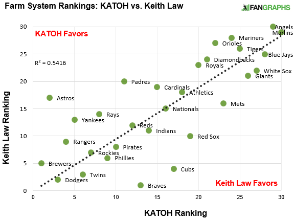 KATOH’s Farm System Rankings | FanGraphs Baseball