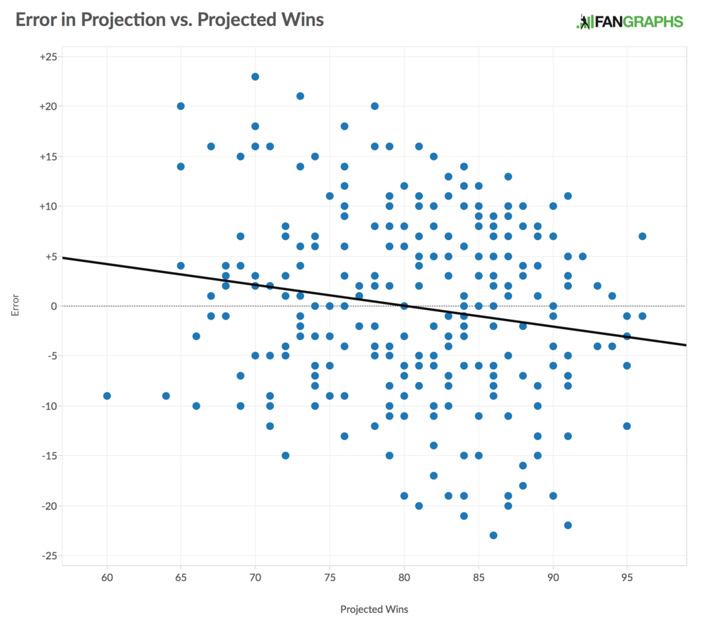 Team Win Projections vs. Actual Win Totals, 2007Present FanGraphs